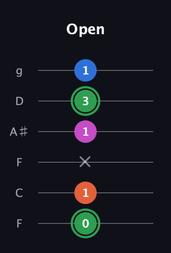 F Diminished Sharp 5th guitar tab — Open (0 1 x 1 3 1) in Drop D Tuning (DADGBE) · Capo 3