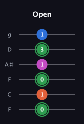 F Diminished Sharp 5th guitar tab — Open (0 1 0 1 3 1) in Drop D Tuning (DADGBE) · Capo 3
