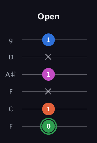 F Diminished Sharp 5th guitar tab — Open (0 1 x 1 x 1) in Drop D Tuning (DADGBE) · Capo 3