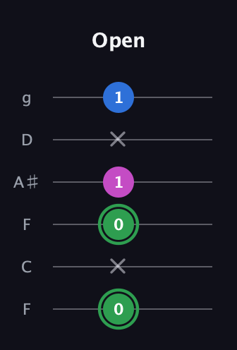 F Diminished Sharp 9th guitar tab — Open (0 x 0 1 x 1) in Drop D Tuning (DADGBE) · Capo 3