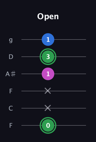 F Diminished Sharp 9th guitar tab — Open (0 x x 1 3 1) in Drop D Tuning (DADGBE) · Capo 3