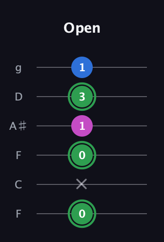 F Diminished Sharp 9th guitar tab — Open (0 x 0 1 3 1) in Drop D Tuning (DADGBE) · Capo 3