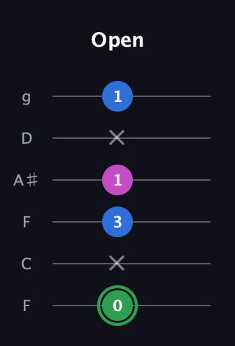 F Diminished Sharp 9th guitar tab — Open (0 x 3 1 x 1) in Drop D Tuning (DADGBE) · Capo 3