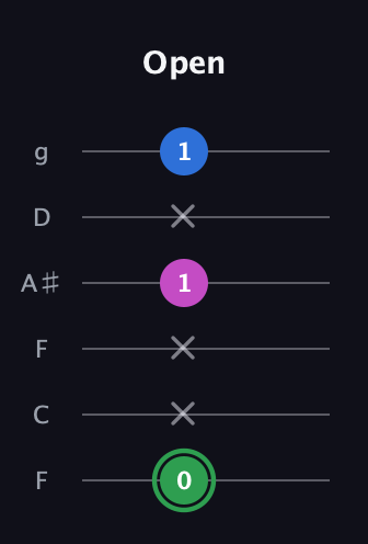 F Diminished Sharp 9th guitar tab — Open (0 x x 1 x 1) in Drop D Tuning (DADGBE) · Capo 3