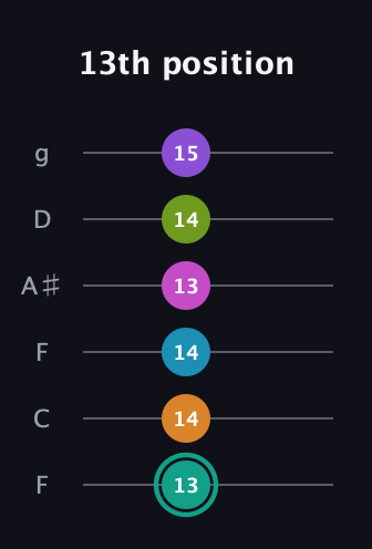 F♯ Augmented 11th Flat 9th guitar tab — 13th position (13 14 14 13 14 15) in Drop D Tuning (DADGBE) · Capo 3