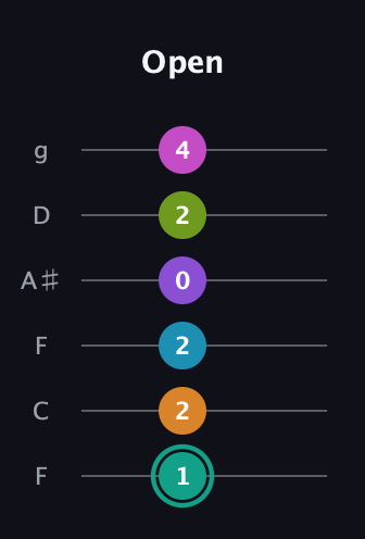 F♯ Augmented 11th Flat 9th guitar tab — Open (1 2 2 0 2 4) in Drop D Tuning (DADGBE) · Capo 3