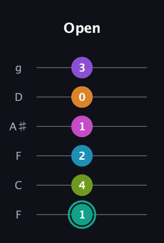 F♯ Augmented 11th Flat 9th guitar tab — Open (1 4 2 1 0 3) in Drop D Tuning (DADGBE) · Capo 3