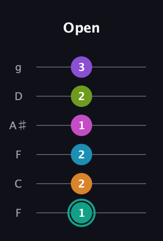 F♯ Augmented 11th Flat 9th guitar tab — Open (1 2 2 1 2 3) in Drop D Tuning (DADGBE) · Capo 3