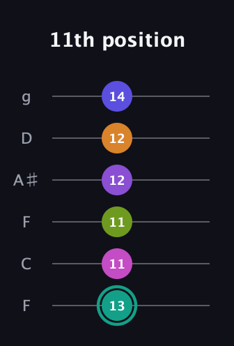 F♯ Augmented 11th Sharp 9th guitar tab — 11th position (13 11 11 12 12 14) in Drop D Tuning (DADGBE) · Capo 3