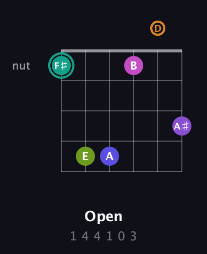 F♯ Augmented 11th Sharp 9th guitar chord — Open (1 4 4 1 0 3) fretboard diagram in Drop D Tuning (DADGBE) · Capo 3