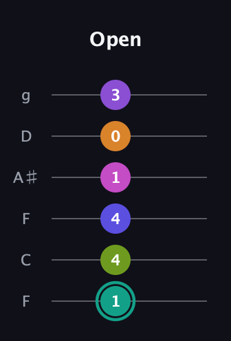 F♯ Augmented 11th Sharp 9th guitar tab — Open (1 4 4 1 0 3) in Drop D Tuning (DADGBE) · Capo 3