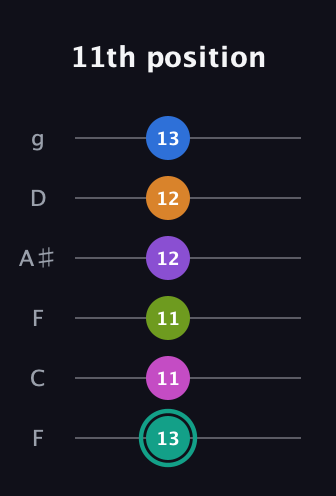 F♯ Augmented 11th guitar tab — 11th position (13 11 11 12 12 13) in Drop D Tuning (DADGBE) · Capo 3