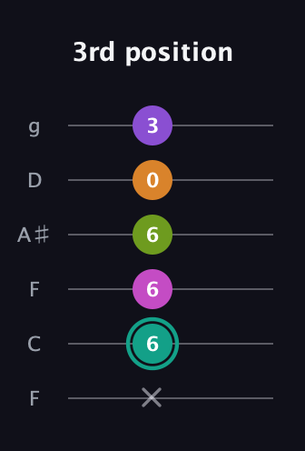 F♯ Augmented 7th Added 11th guitar tab — 3rd position (x 6 6 6 0 3) in Drop D Tuning (DADGBE) · Capo 3