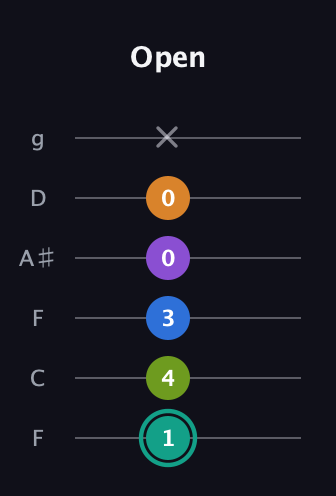 F♯ Augmented 7th Added 2nd guitar tab — Open (1 4 3 0 0 x) in Drop D Tuning (DADGBE) · Capo 3
