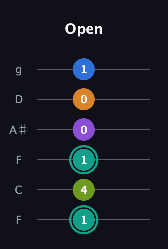 F♯ Augmented 7th Added 2nd guitar tab — Open (1 4 1 0 0 1) in Drop D Tuning (DADGBE) · Capo 3
