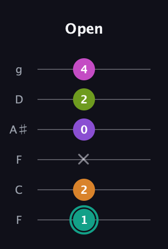 F♯ Augmented 7th Added 4th guitar tab — Open (1 2 x 0 2 4) in Drop D Tuning (DADGBE) · Capo 3