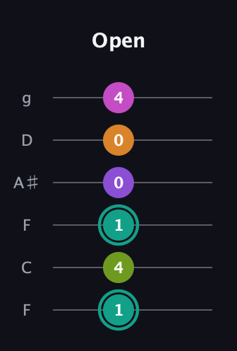 F♯ Augmented 7th Added 4th guitar tab — Open (1 4 1 0 0 4) in Drop D Tuning (DADGBE) · Capo 3