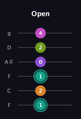 F♯ Augmented 7th Added 4th guitar tab — Open (1 2 1 0 2 4) in Drop D Tuning (DADGBE) · Capo 3