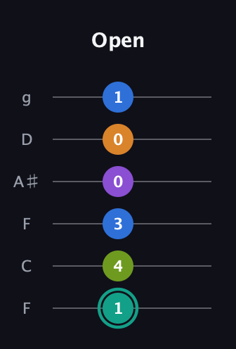 F♯ Augmented 7th Added 9th guitar tab — Open (1 4 3 0 0 1) in Drop D Tuning (DADGBE) · Capo 3