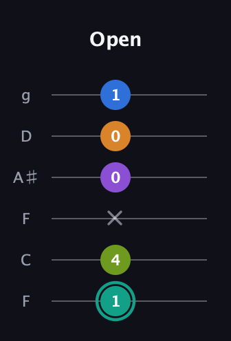 F♯ Augmented 7th Added 9th guitar tab — Open (1 4 x 0 0 1) in Drop D Tuning (DADGBE) · Capo 3