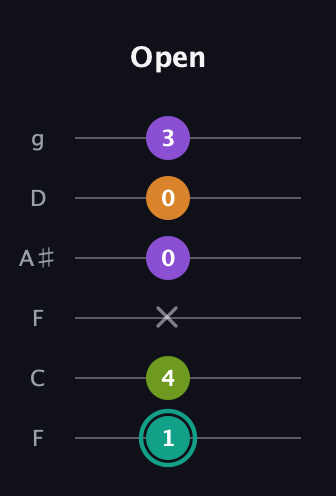 F♯ Augmented 7th Flat 13th guitar tab — Open (1 4 x 0 0 3) in Drop D Tuning (DADGBE) · Capo 3