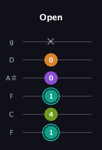 F♯ Augmented 7th Flat 13th guitar tab — Open (1 4 1 0 0 x) in Drop D Tuning (DADGBE) · Capo 3