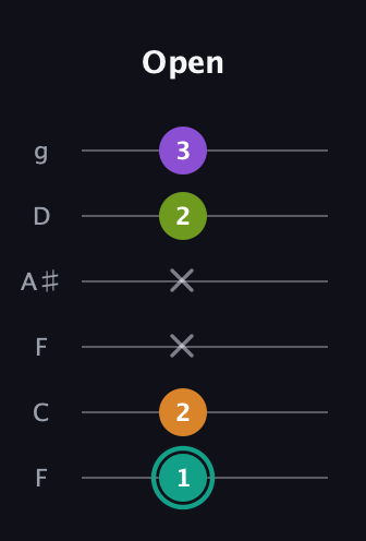 F♯ Augmented 7th Flat 13th guitar tab — Open (1 2 x x 2 3) in Drop D Tuning (DADGBE) · Capo 3
