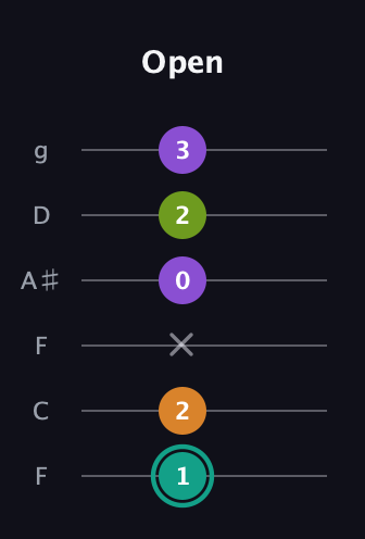 F♯ Augmented 7th Flat 13th guitar tab — Open (1 2 x 0 2 3) in Drop D Tuning (DADGBE) · Capo 3