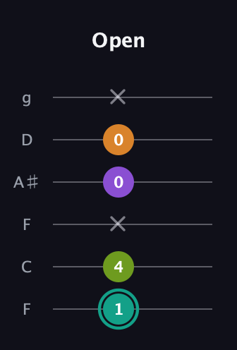 F♯ Augmented 7th Flat 13th guitar tab — Open (1 4 x 0 0 x) in Drop D Tuning (DADGBE) · Capo 3