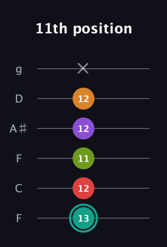 F♯ Augmented 7th Flat 5th guitar tab — 11th position (13 12 11 12 12 x) in Drop D Tuning (DADGBE) · Capo 3