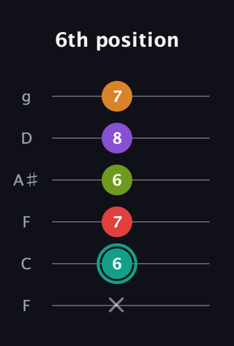 F♯ Augmented 7th Flat 5th guitar tab — 6th position (x 6 7 6 8 7) in Drop D Tuning (DADGBE) · Capo 3