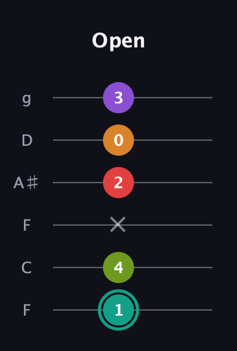 F♯ Augmented 7th Flat 5th guitar tab — Open (1 4 x 2 0 3) in Drop D Tuning (DADGBE) · Capo 3