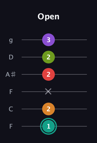 F♯ Augmented 7th Flat 5th guitar tab — Open (1 2 x 2 2 3) in Drop D Tuning (DADGBE) · Capo 3