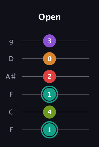 F♯ Augmented 7th Flat 5th guitar tab — Open (1 4 1 2 0 3) in Drop D Tuning (DADGBE) · Capo 3