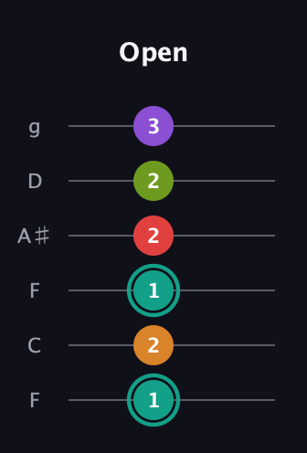F♯ Augmented 7th Flat 5th guitar tab — Open (1 2 1 2 2 3) in Drop D Tuning (DADGBE) · Capo 3