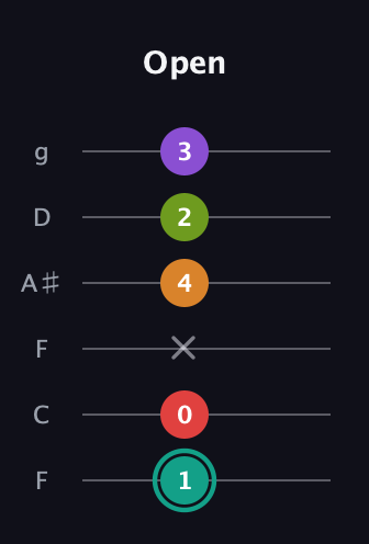 F♯ Augmented 7th Flat 5th guitar tab — Open (1 0 x 4 2 3) in Drop D Tuning (DADGBE) · Capo 3