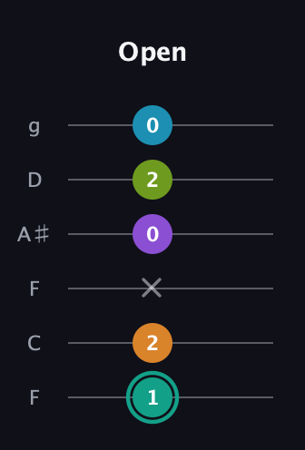 F♯ Augmented 7th Flat 9th guitar tab — Open (1 2 x 0 2 0) in Drop D Tuning (DADGBE) · Capo 3