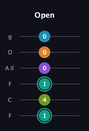 F♯ Augmented 7th Flat 9th guitar tab — Open (1 4 1 0 0 0) in Drop D Tuning (DADGBE) · Capo 3