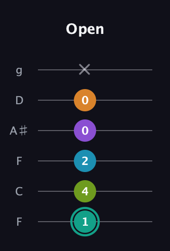 F♯ Augmented 7th Flat 9th guitar tab — Open (1 4 2 0 0 x) in Drop D Tuning (DADGBE) · Capo 3
