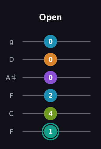 F♯ Augmented 7th Flat 9th guitar tab — Open (1 4 2 0 0 0) in Drop D Tuning (DADGBE) · Capo 3