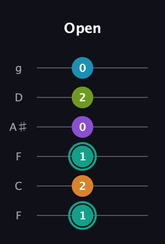F♯ Augmented 7th Flat 9th guitar tab — Open (1 2 1 0 2 0) in Drop D Tuning (DADGBE) · Capo 3