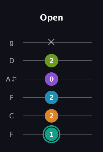 F♯ Augmented 7th Flat 9th guitar tab — Open (1 2 2 0 2 x) in Drop D Tuning (DADGBE) · Capo 3
