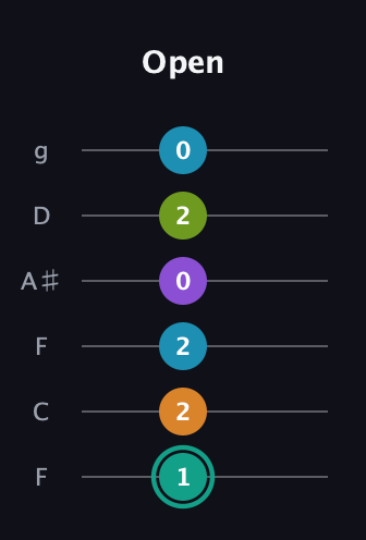 F♯ Augmented 7th Flat 9th guitar tab — Open (1 2 2 0 2 0) in Drop D Tuning (DADGBE) · Capo 3