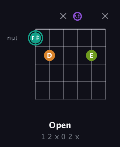 F♯ Augmented 7th Sharp 13th guitar chord — Open (1 2 x 0 2 x) fretboard diagram in Drop D Tuning (DADGBE) · Capo 3