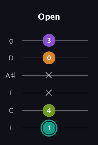 F♯ Augmented 7th Sharp 13th guitar tab — Open (1 4 x x 0 3) in Drop D Tuning (DADGBE) · Capo 3