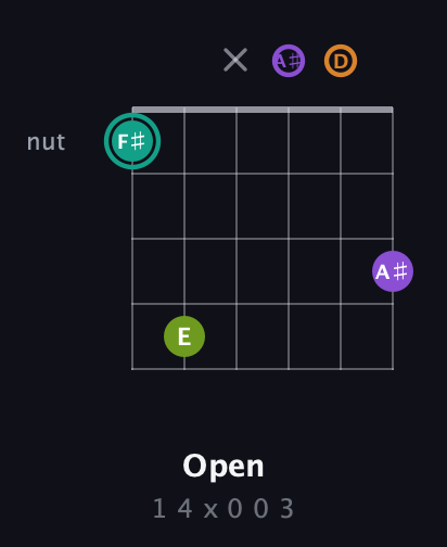 F♯ Augmented 7th Sharp 13th guitar chord — Open (1 4 x 0 0 3) fretboard diagram in Drop D Tuning (DADGBE) · Capo 3