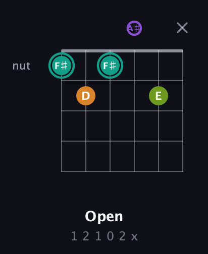 F♯ Augmented 7th Sharp 13th guitar chord — Open (1 2 1 0 2 x) fretboard diagram in Drop D Tuning (DADGBE) · Capo 3