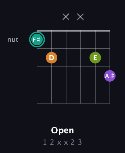 F♯ Augmented 7th Sharp 13th guitar chord — Open (1 2 x x 2 3) fretboard diagram in Drop D Tuning (DADGBE) · Capo 3
