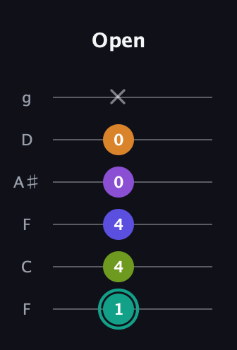 F♯ Augmented 7th Sharp 9th guitar tab — Open (1 4 4 0 0 x) in Drop D Tuning (DADGBE) · Capo 3