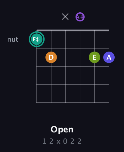 F♯ Augmented 7th Sharp 9th guitar chord — Open (1 2 x 0 2 2) fretboard diagram in Drop D Tuning (DADGBE) · Capo 3